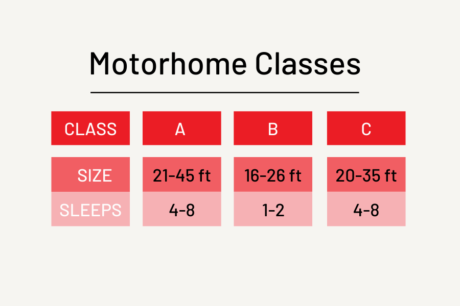 Guide to motorhome classes 